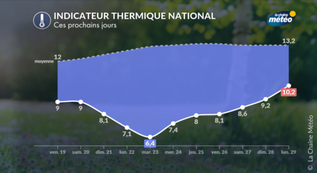 Nouvelle baisse des températures en début de semaine Actualités France