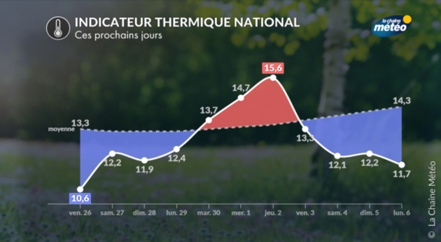Indicateur thermique national Actualités France
