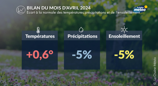 Bilan climatique d Actualités France