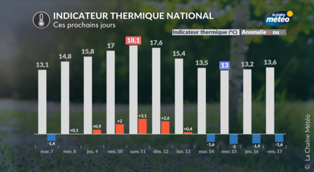 De la chaleur provisoire pour votre pont de l Actualités France