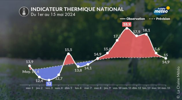 Une première quinzaine de mai 2024 très douce Actualités France
