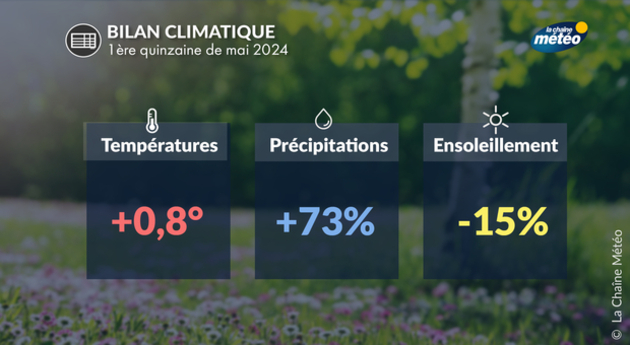 Bilan de la 1ère quinzaine de mai Actualités France