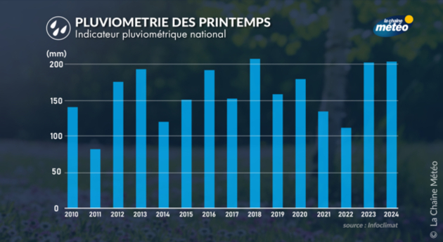 Pluviométrie des quinze derniers printemps Actualités France