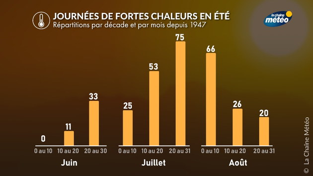 Les fortes chaleurs connaissent un pic en juillet Actualités France