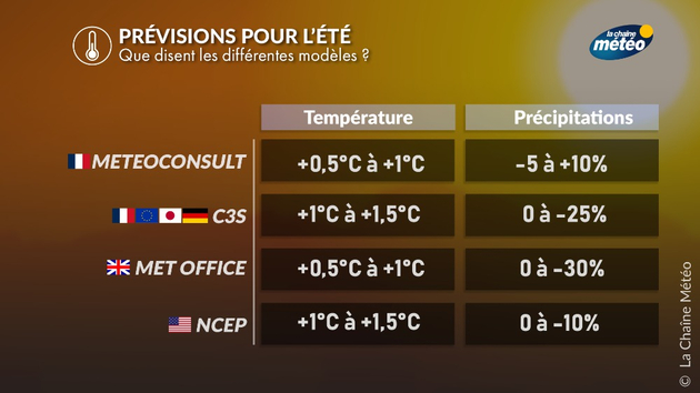 Synthèse des prévisions saisonnières Actualités France