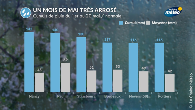 Un mois de mai très arrosé Actualités France