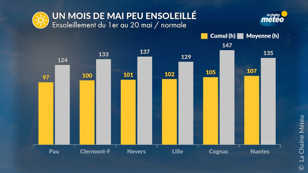 Un mois de mai déficitaire en ensoleillement Actualités France