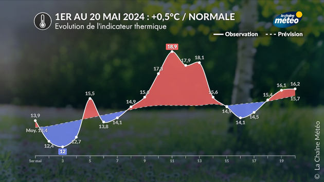 Un mois de mai proche de la normale Actualités France