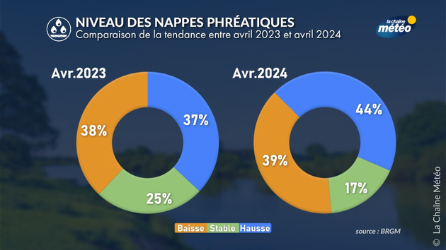 44% des nappes phréatiques ont un niveau orientées à la hausse Actualités France