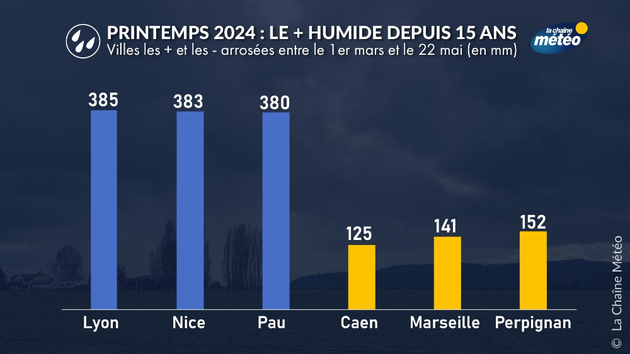 Printemps 2024 : les villes les plus arrosées Actualités France