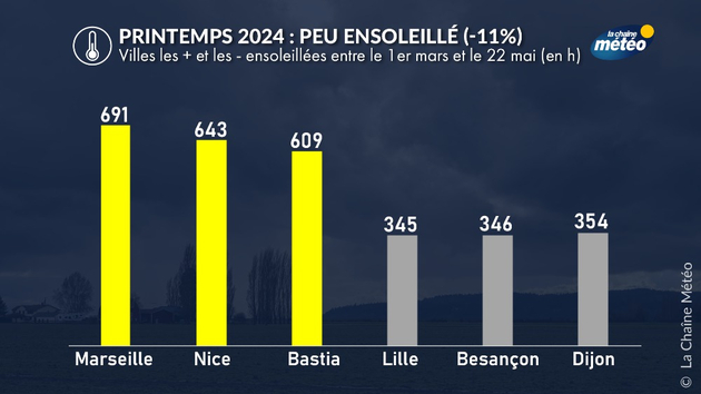Printemps 2024 : les villes les plus + et les - ensoleillées Actualités France
