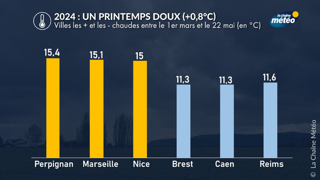 Printemps 2024 : les villes les + ou les - chaudes Actualités France