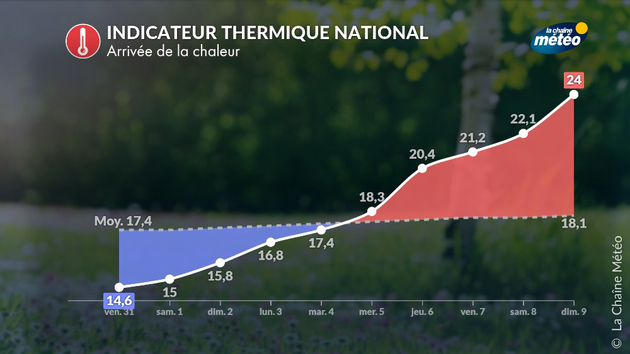 Indicateur thermique Actualités France