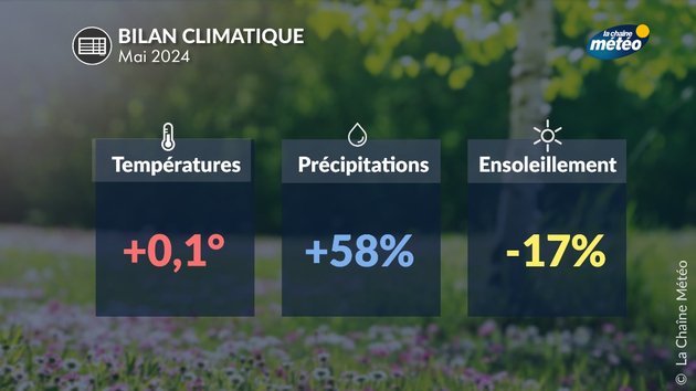 Bilans Climatiques