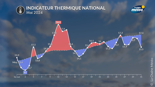 Bilans Climatiques