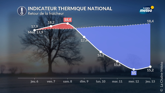 Indicateur thermique national prévisionnel Actualités France
