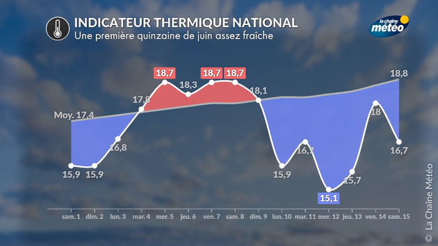 Une première quinzaine de juin assez fraîche Actualités France