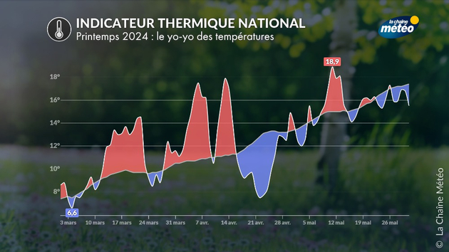 Indicateur thermique national du printemps 2024 Actualités France