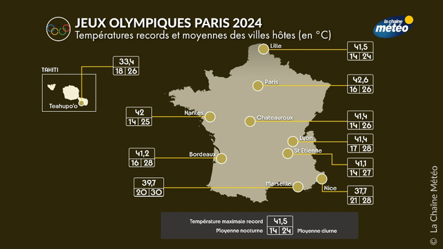 Températures record et moyenne des villes hotes Actualités France