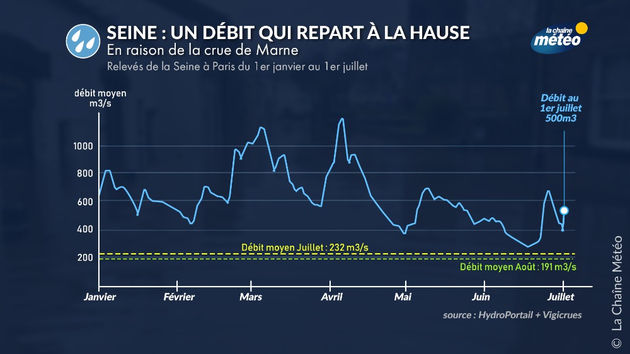 Seine : un débit qui repart à la hausse Actualités France