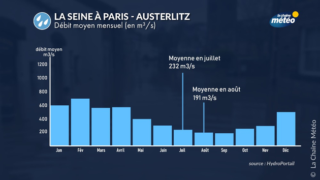 Débit moyen mensuel de la Seine à Paris Actualités France
