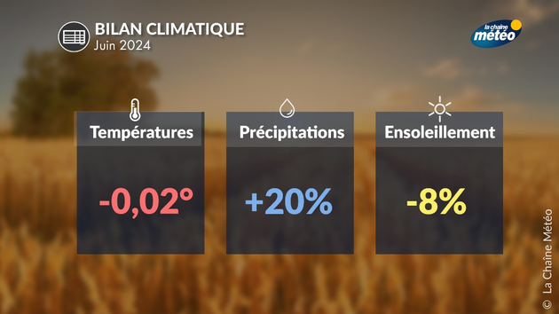 Bilan climatique de juin 2024 Actualités France