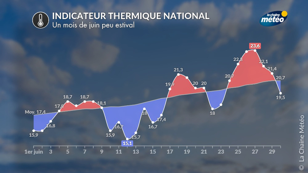 Indicateur national de juin 2024 Actualités France
