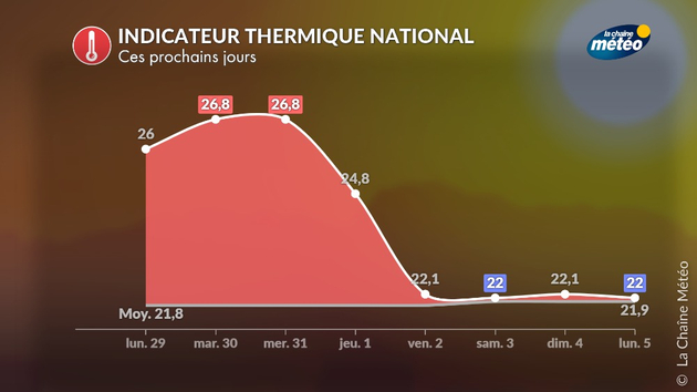 Indicateur thermique national Actualités France