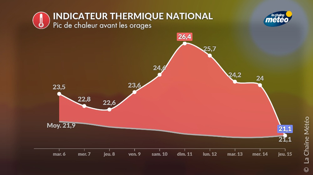 Le pic de chaleur pourrait durer jusqu Actualités France