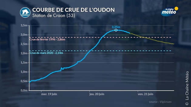 Crue historique de l Actualités France