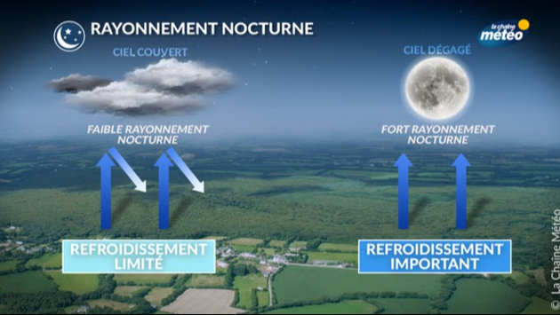 Principe du rayonnement nocturne en fonction de la couverture nuageuse Actualités France