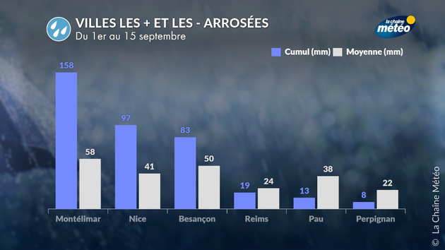 Villes les + et les - arrosées du 1er au 15/09 Actualités France