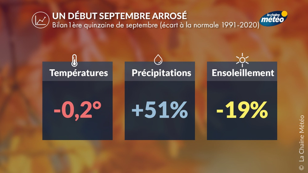 Bilan météo de la première quinzaine de septembre Actualités France