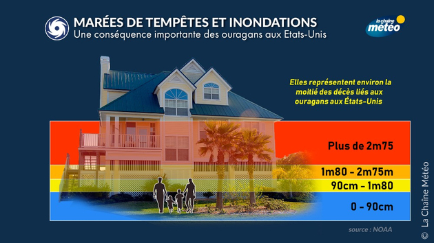 Le danger des ondes de tempête Actualités étranger
