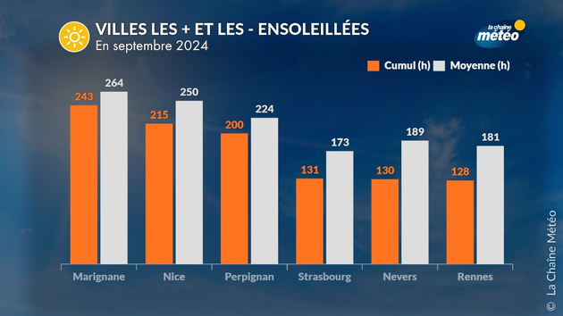 Villes les + et les - ensoleillées en septembre 2024 Actualités France