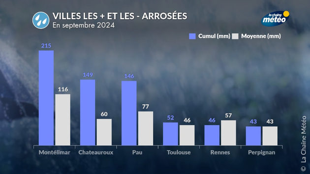 Villes les + et les - arrosées Actualités France