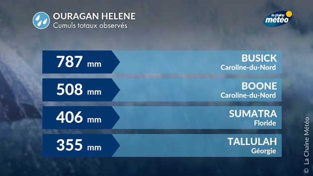 Cumuls totaux lors de l Actualités étranger