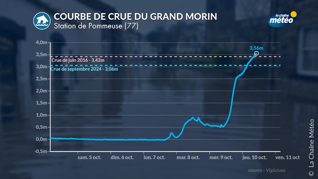 Crue record du Grand Morin Actualités France