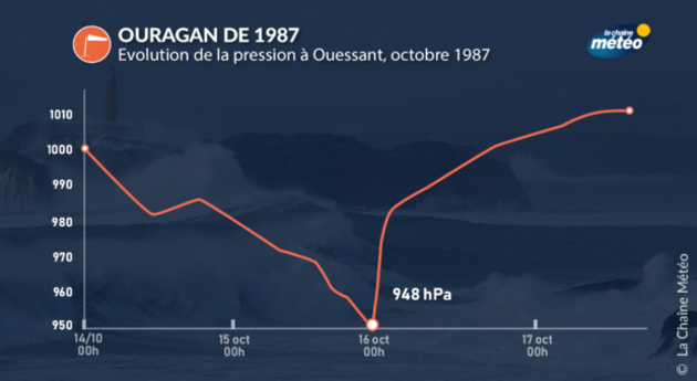 Ouragan de 1987 - chute de la pression à Ouessant Actualités France