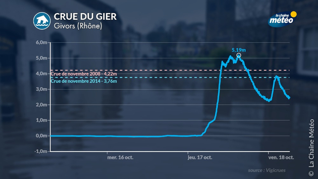 Crue du Gier Actualités France