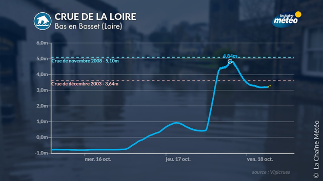Crue de la Loire Actualités France