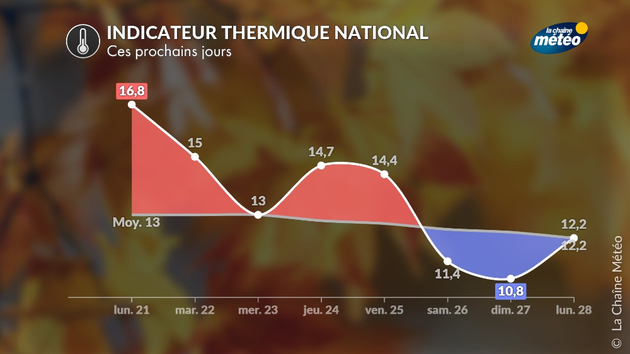 Indicateur thermique national du 21 au 29 octobre Actualités France