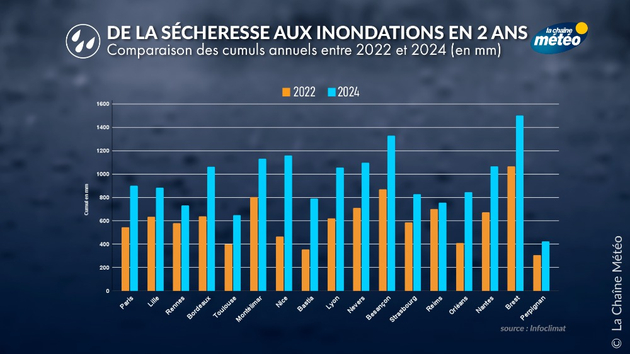 De la sécheresse de 2022 aux inondations de 2024 Actualités France