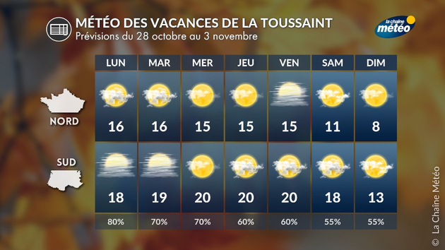 Vacances de la Toussaint : enfin du beau temps Actualités France