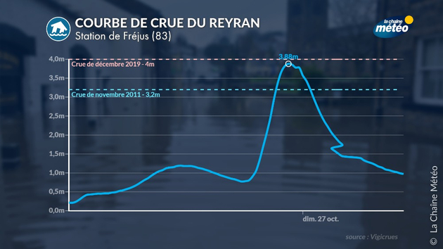 Crue du Reyran à Fréjus Actualités France