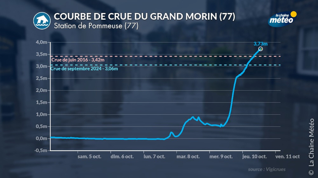 Crue du Grand Morin (Seine-et-Marne) Actualités France