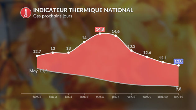 Indicateur thermique national du 2 au 9 novembre Actualités France