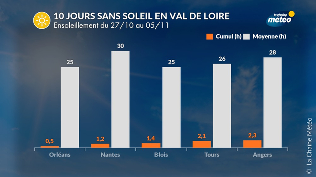 10 jours sans soleil en Val de Loire Actualités France