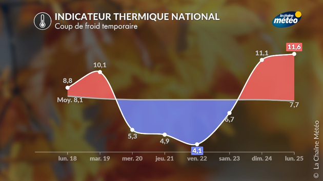 Indicateur thermique national Actualités France