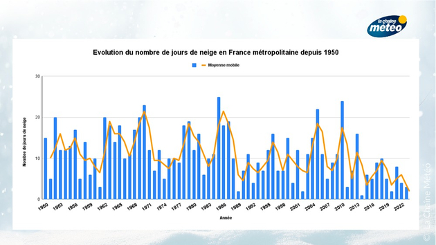 Evolution du nombre de jours de neige en France depuis 1950 Actualités France